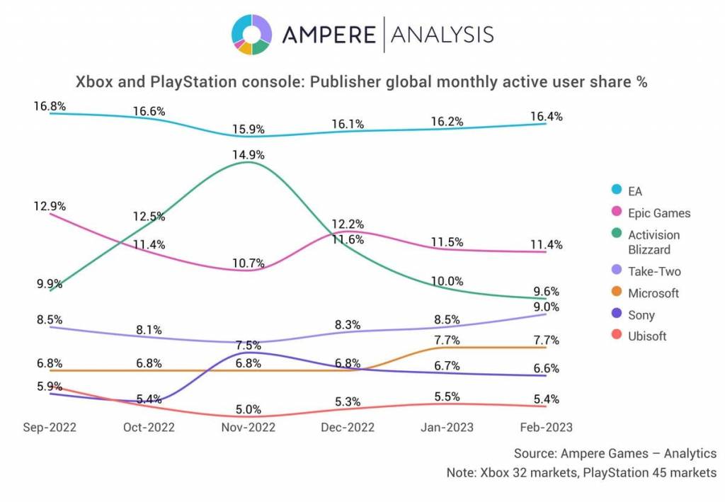 Estadística del porcentajes de usuarios por editora en Xbox y PlayStation.